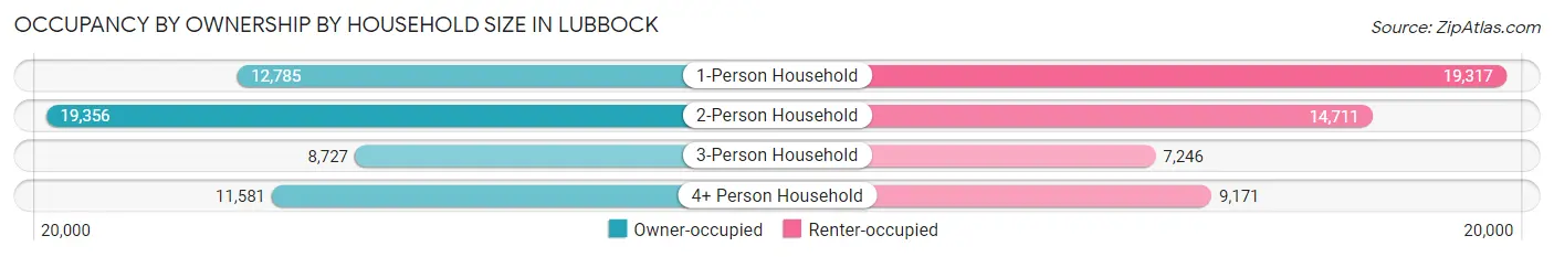 Occupancy by Ownership by Household Size in Lubbock