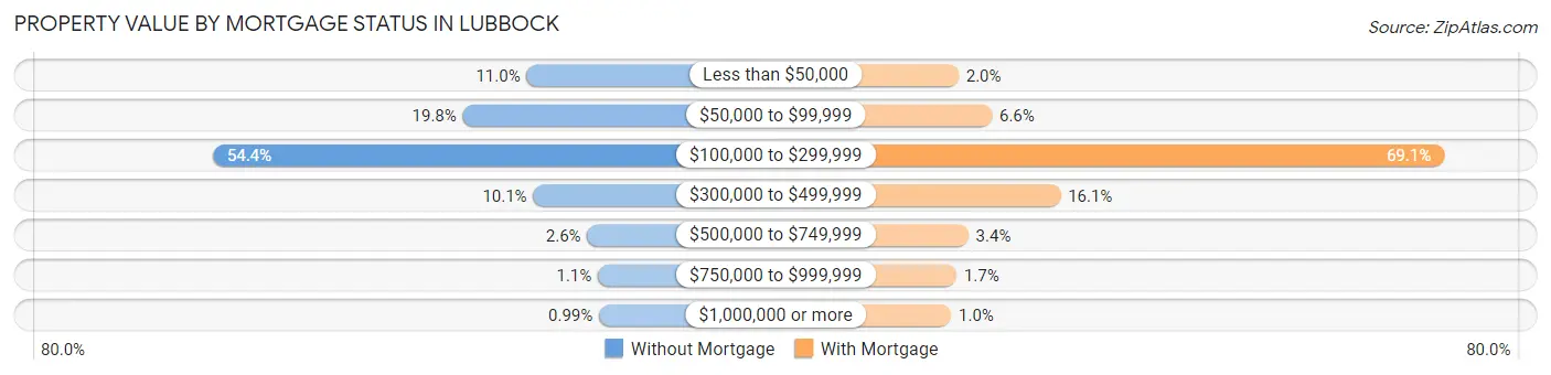 Property Value by Mortgage Status in Lubbock