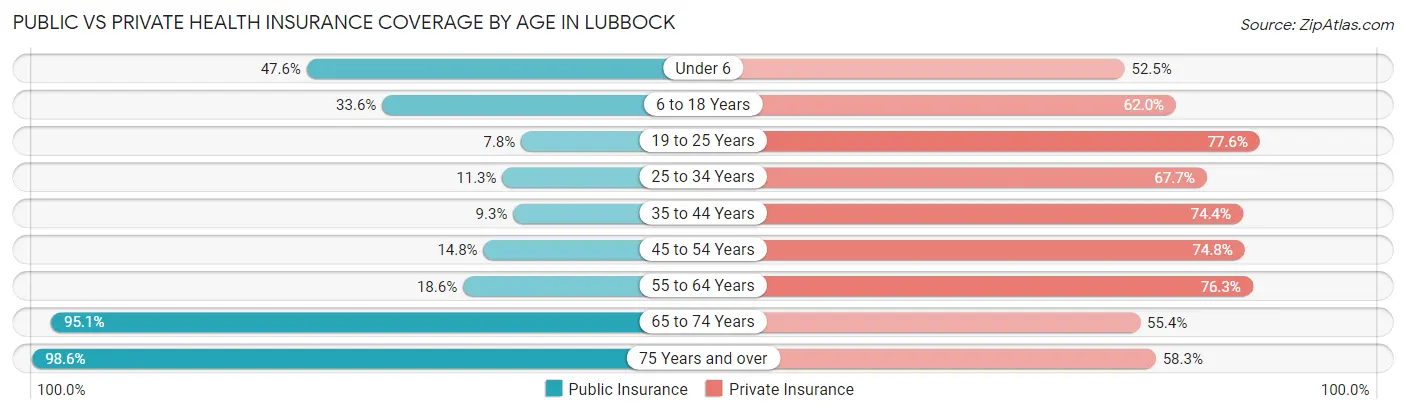 Public vs Private Health Insurance Coverage by Age in Lubbock