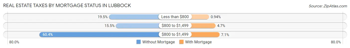 Real Estate Taxes by Mortgage Status in Lubbock