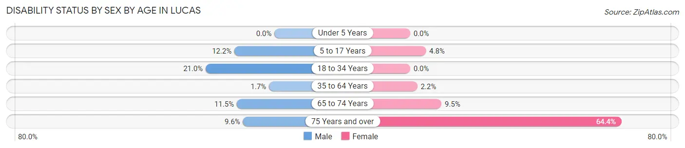 Disability Status by Sex by Age in Lucas