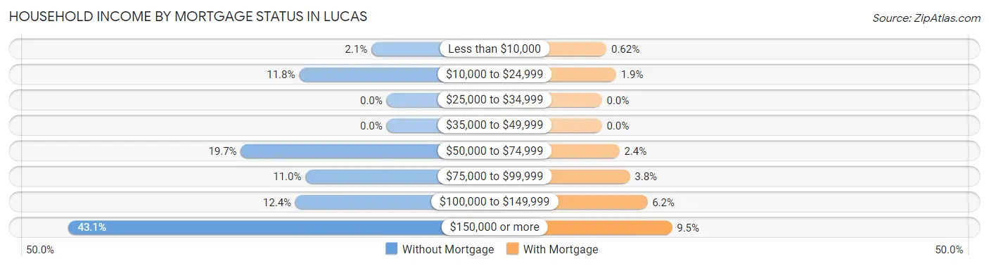 Household Income by Mortgage Status in Lucas