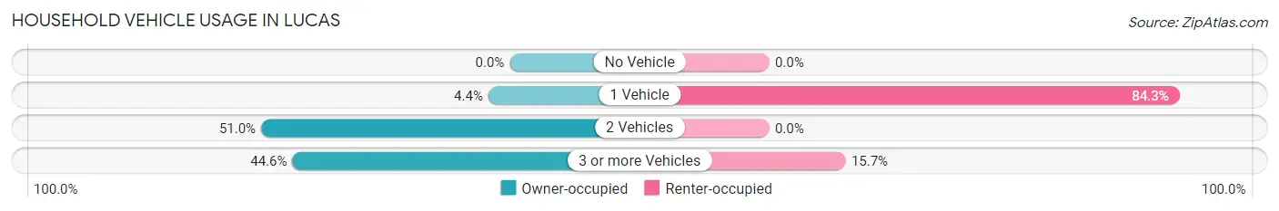 Household Vehicle Usage in Lucas