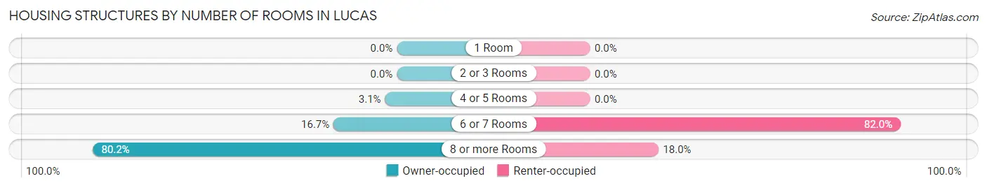 Housing Structures by Number of Rooms in Lucas