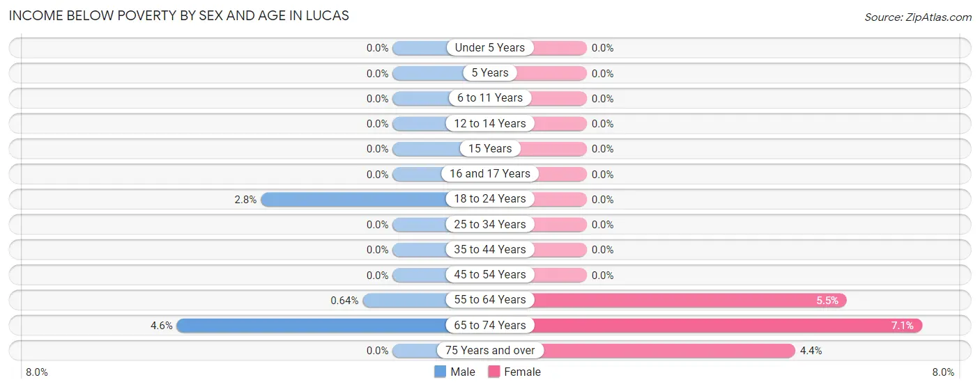 Income Below Poverty by Sex and Age in Lucas