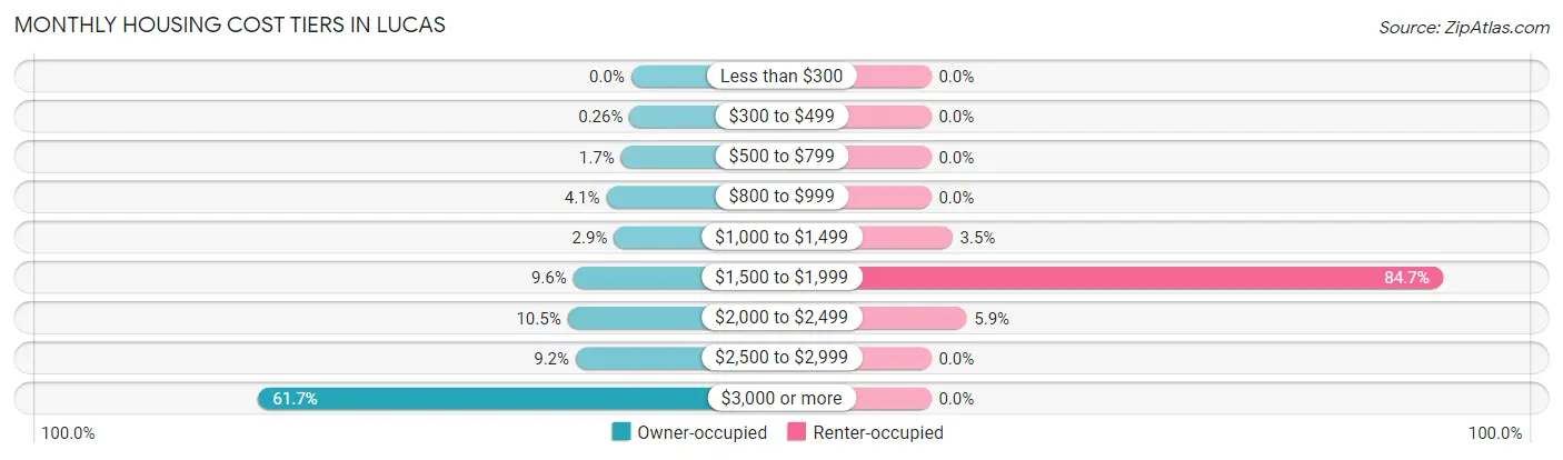 Monthly Housing Cost Tiers in Lucas