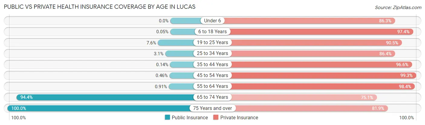 Public vs Private Health Insurance Coverage by Age in Lucas