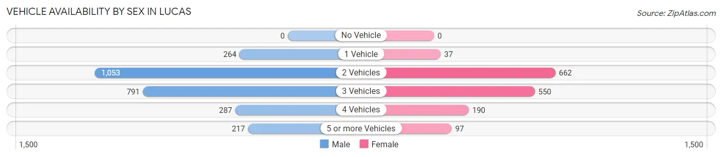 Vehicle Availability by Sex in Lucas