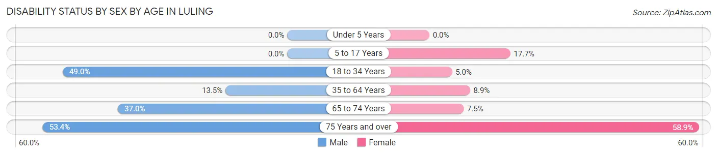 Disability Status by Sex by Age in Luling