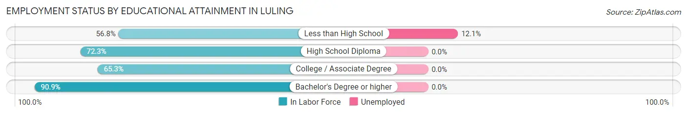 Employment Status by Educational Attainment in Luling