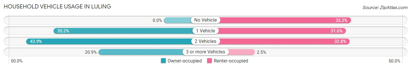 Household Vehicle Usage in Luling