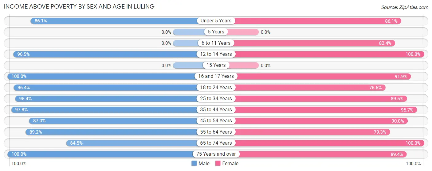 Income Above Poverty by Sex and Age in Luling
