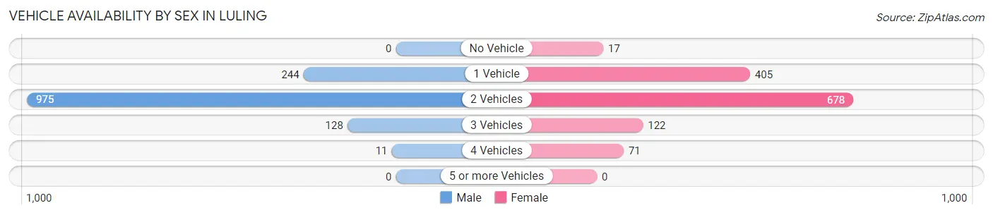 Vehicle Availability by Sex in Luling
