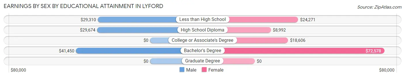 Earnings by Sex by Educational Attainment in Lyford