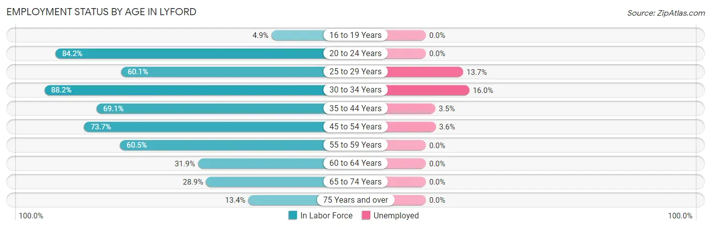 Employment Status by Age in Lyford