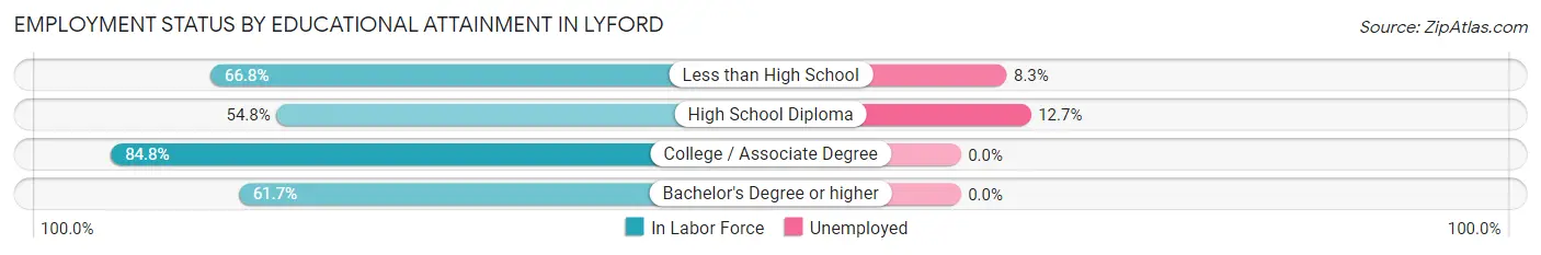 Employment Status by Educational Attainment in Lyford
