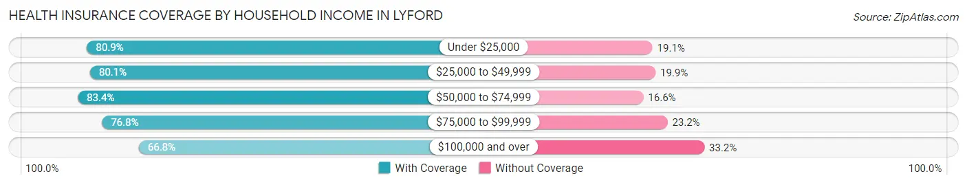 Health Insurance Coverage by Household Income in Lyford