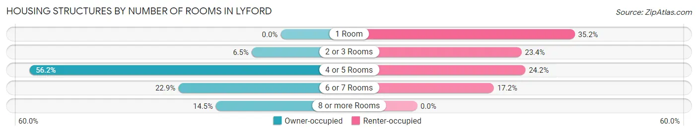 Housing Structures by Number of Rooms in Lyford