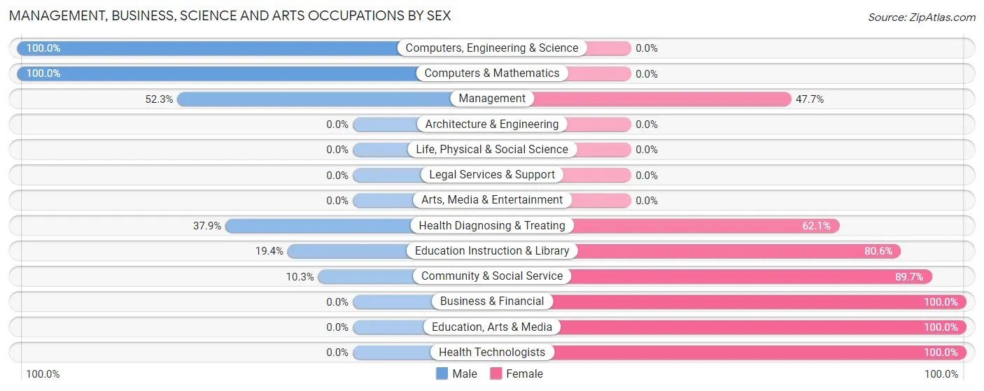 Management, Business, Science and Arts Occupations by Sex in Lyford