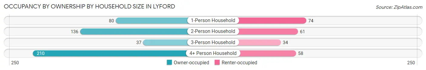 Occupancy by Ownership by Household Size in Lyford