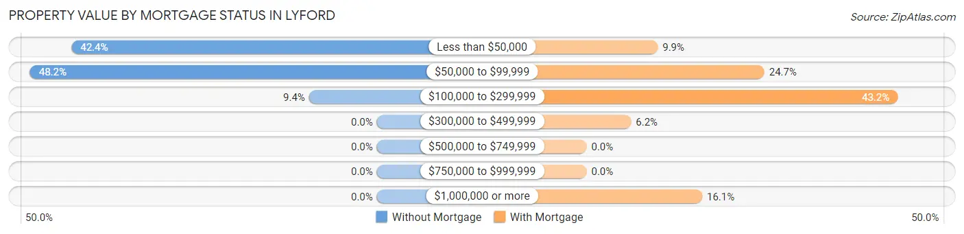 Property Value by Mortgage Status in Lyford