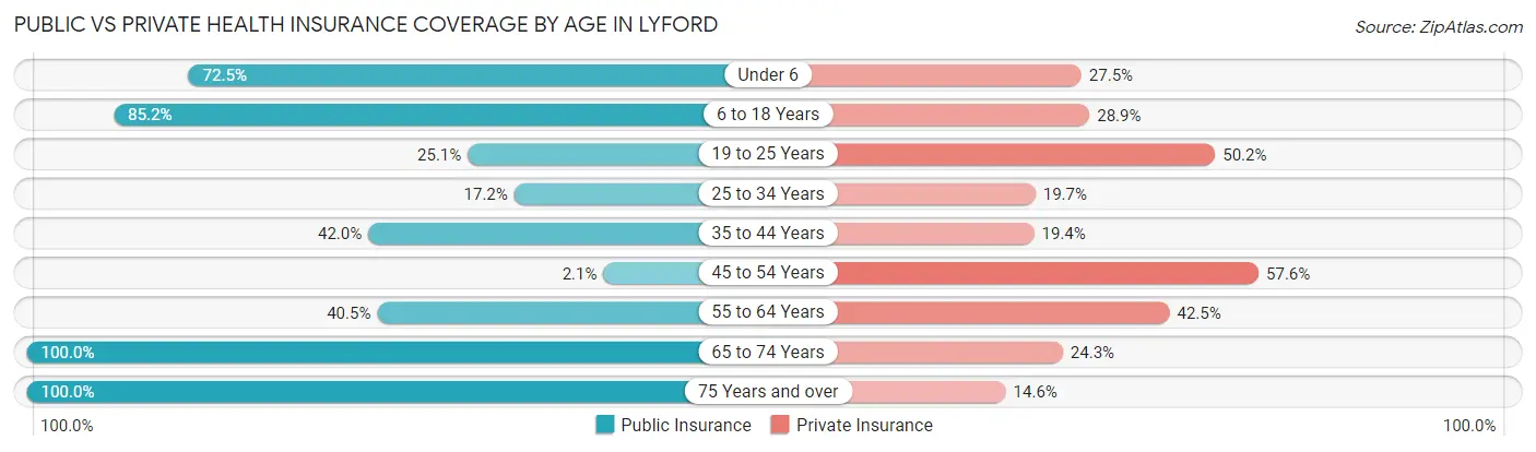 Public vs Private Health Insurance Coverage by Age in Lyford