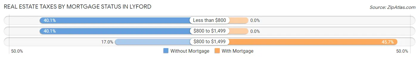 Real Estate Taxes by Mortgage Status in Lyford
