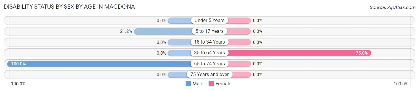 Disability Status by Sex by Age in Macdona