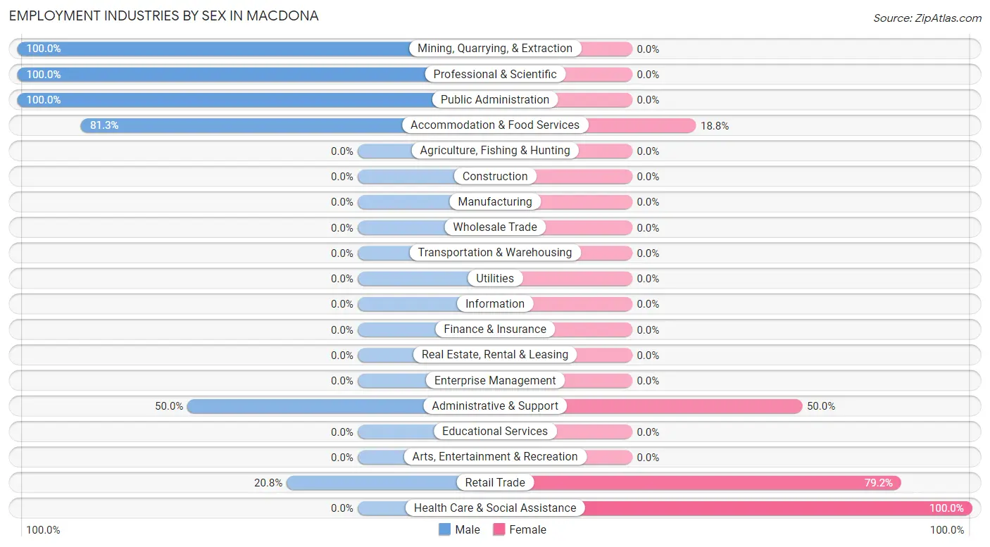 Employment Industries by Sex in Macdona