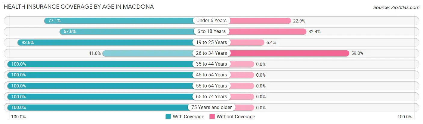 Health Insurance Coverage by Age in Macdona
