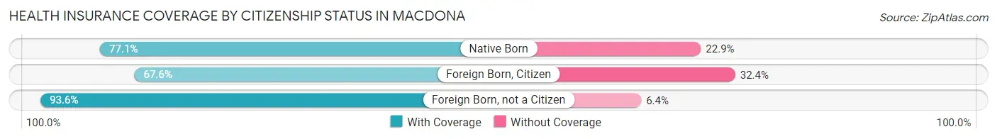 Health Insurance Coverage by Citizenship Status in Macdona