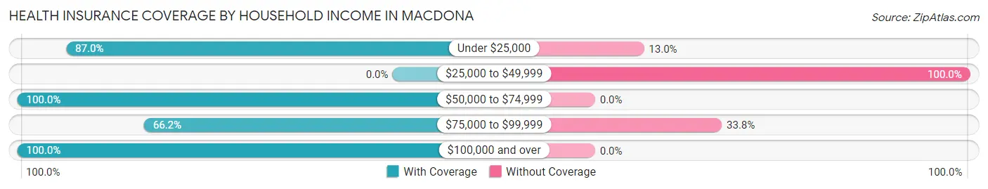 Health Insurance Coverage by Household Income in Macdona