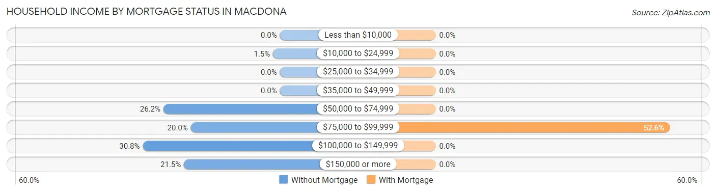 Household Income by Mortgage Status in Macdona