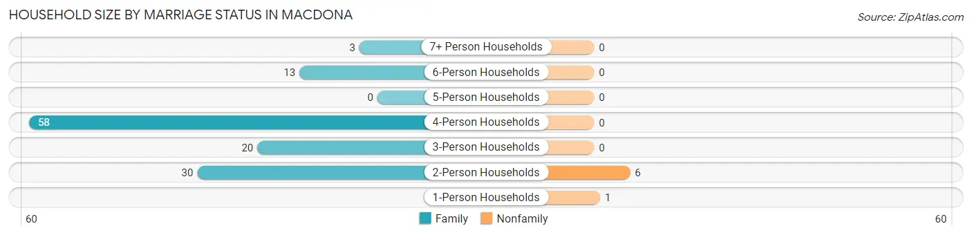 Household Size by Marriage Status in Macdona