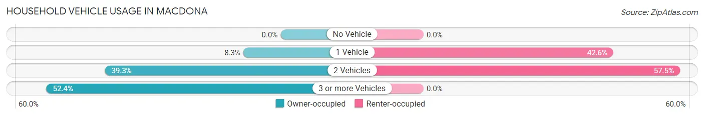 Household Vehicle Usage in Macdona