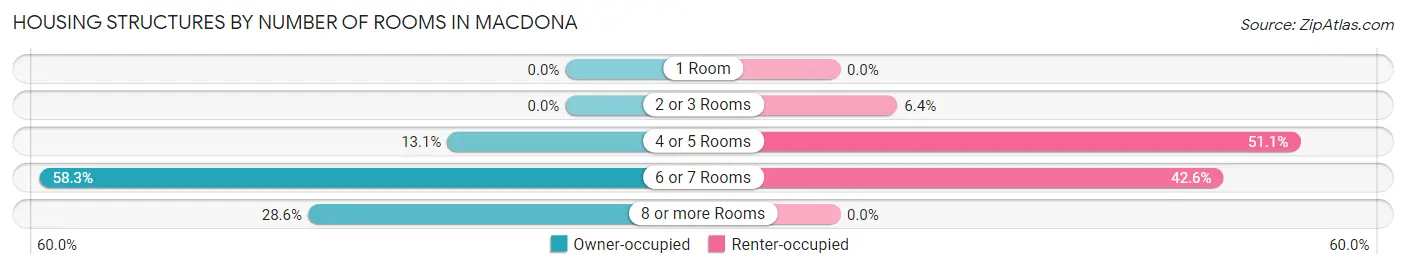 Housing Structures by Number of Rooms in Macdona