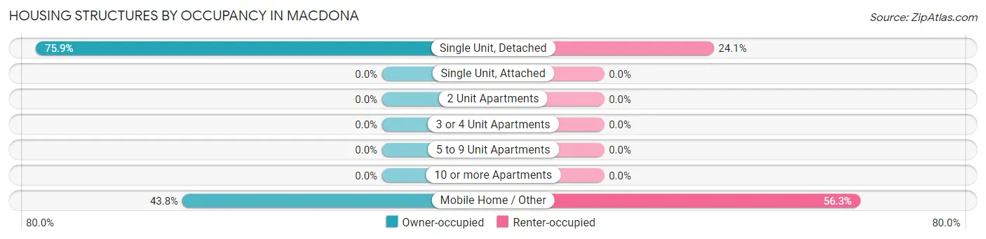 Housing Structures by Occupancy in Macdona