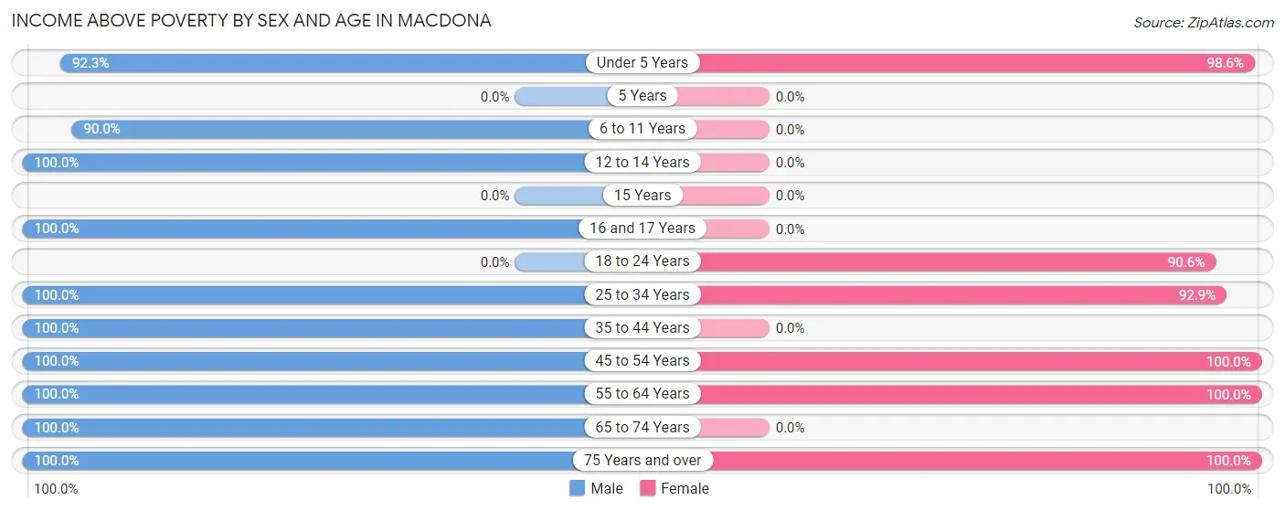 Income Above Poverty by Sex and Age in Macdona