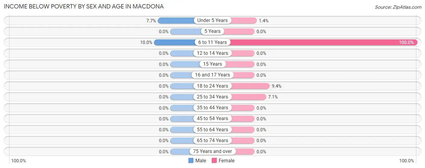 Income Below Poverty by Sex and Age in Macdona