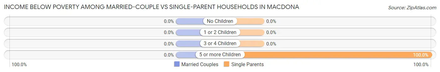 Income Below Poverty Among Married-Couple vs Single-Parent Households in Macdona