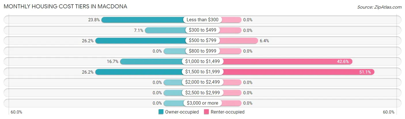 Monthly Housing Cost Tiers in Macdona