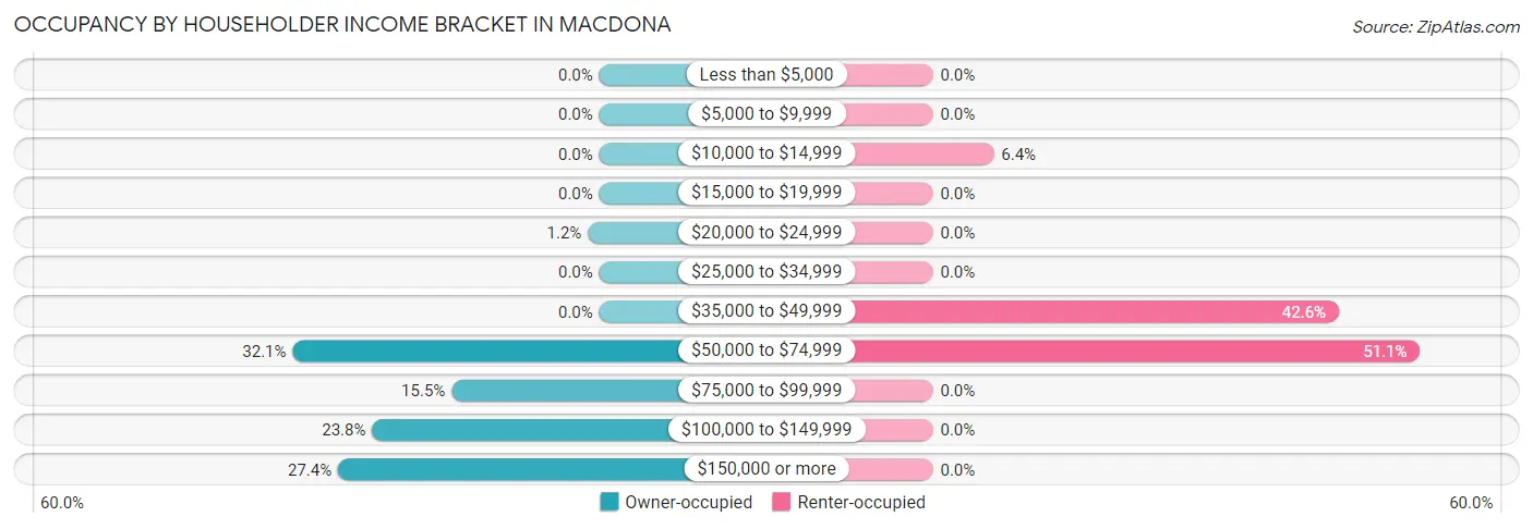 Occupancy by Householder Income Bracket in Macdona