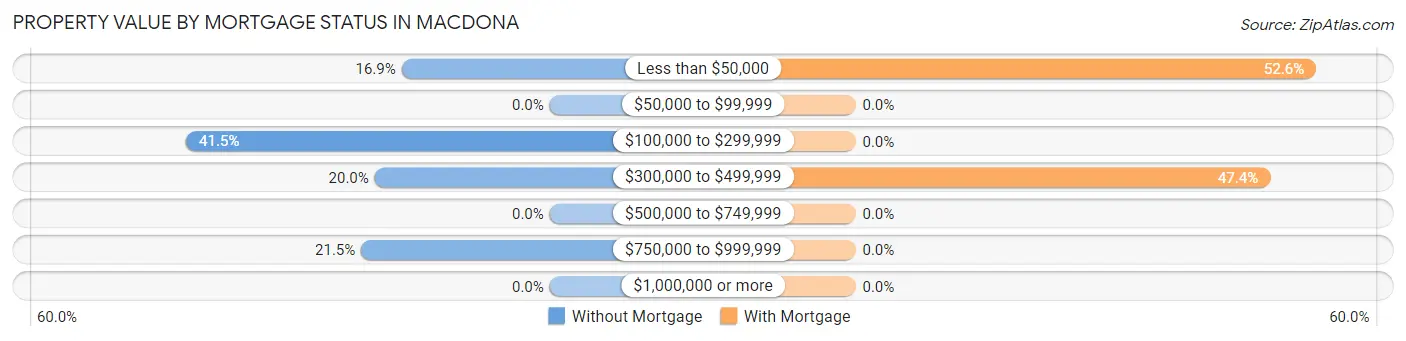 Property Value by Mortgage Status in Macdona