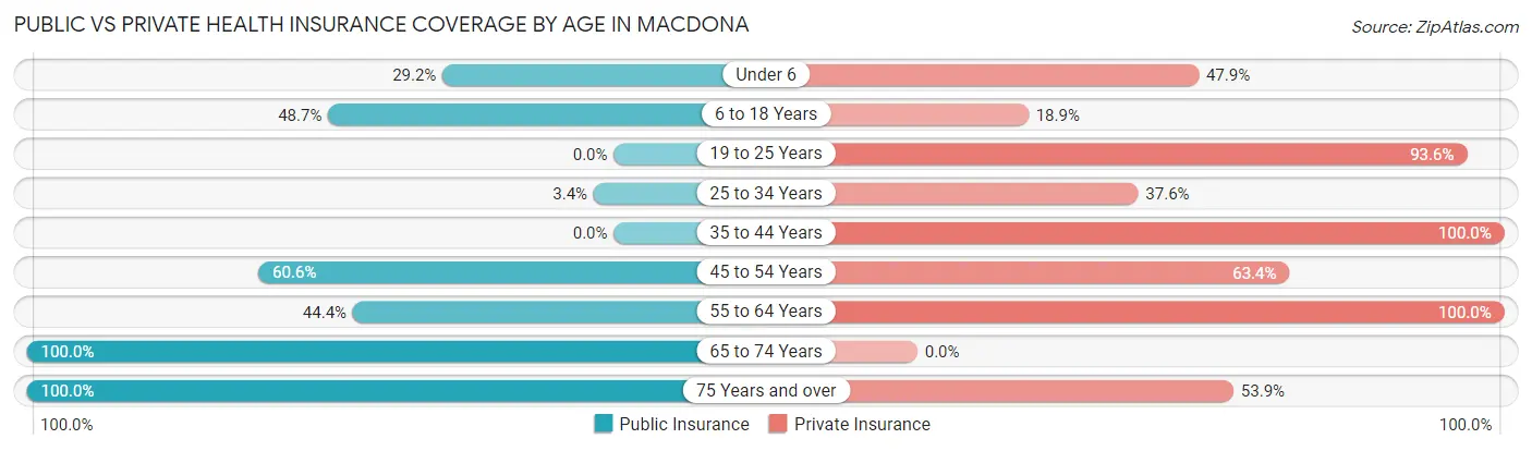 Public vs Private Health Insurance Coverage by Age in Macdona