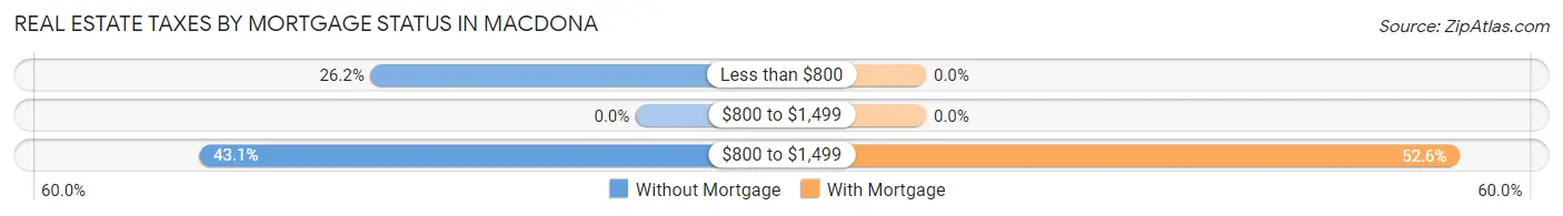 Real Estate Taxes by Mortgage Status in Macdona