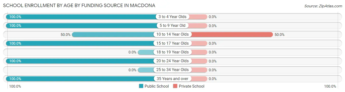 School Enrollment by Age by Funding Source in Macdona