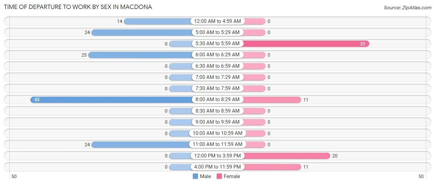 Time of Departure to Work by Sex in Macdona