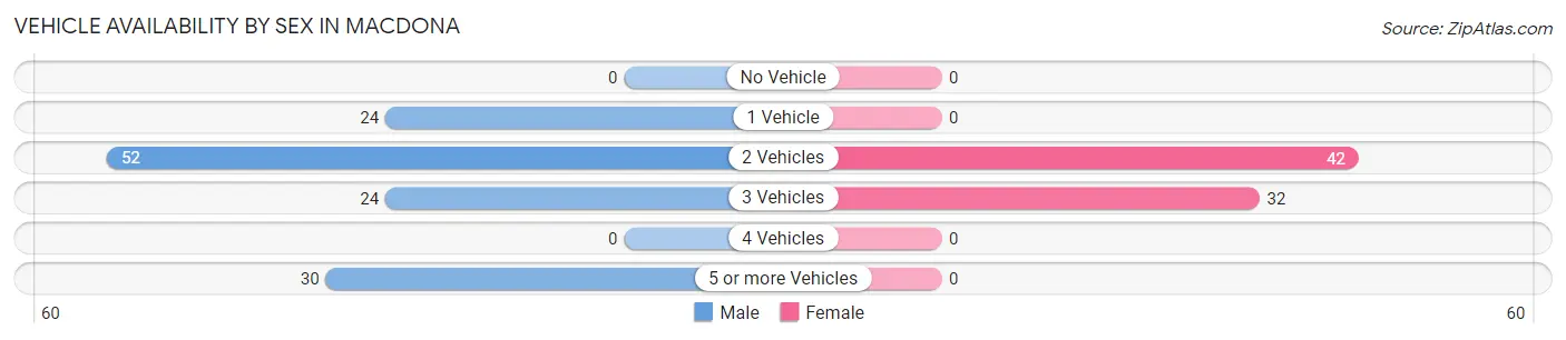 Vehicle Availability by Sex in Macdona