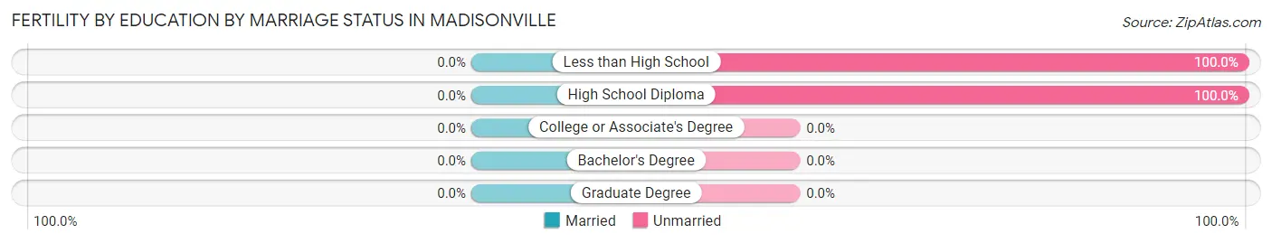 Female Fertility by Education by Marriage Status in Madisonville