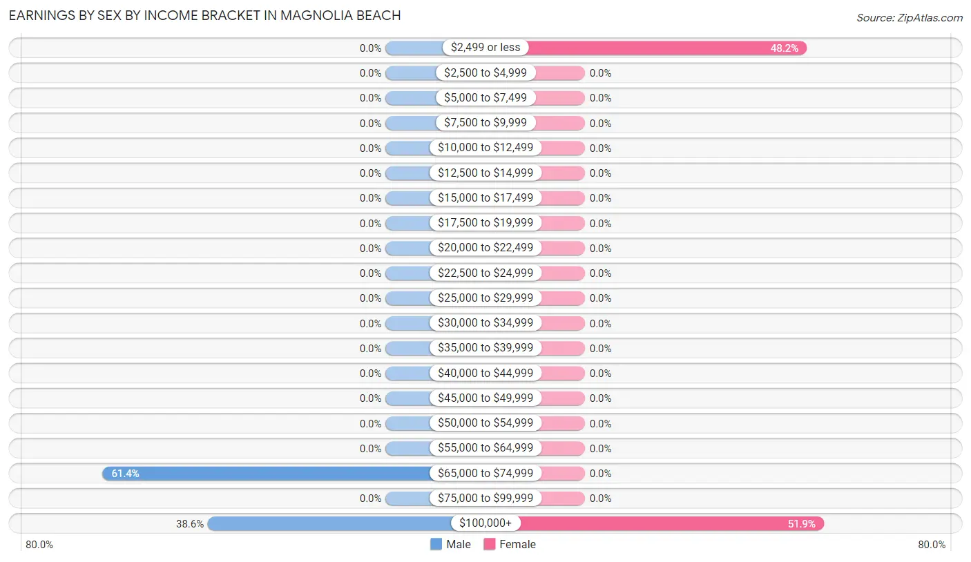 Earnings by Sex by Income Bracket in Magnolia Beach